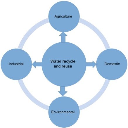 Water Recycling Solutions for Sustainable Industries Water Recycling