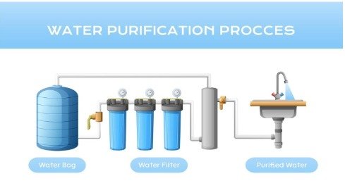 Water Purification Systems 